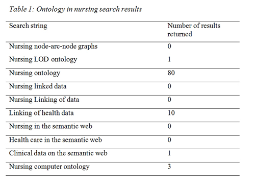 Ontology in nursing search results