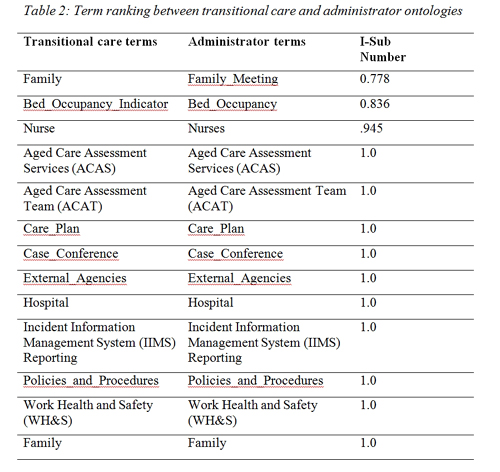 Term ranking between transitional care and administrator ontologies