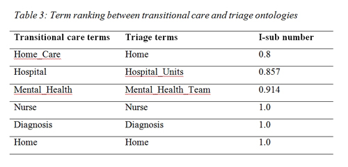 Term ranking between transitional care and triage ontologies