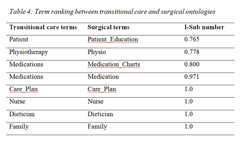 Term ranking between transitional care and surgical ontologies