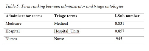Term ranking between administrator and triage ontologies