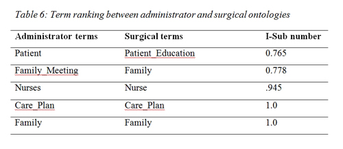 Term ranking between administrator and surgical ontologies