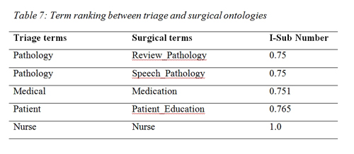 Term ranking between triage and surgical ontologies