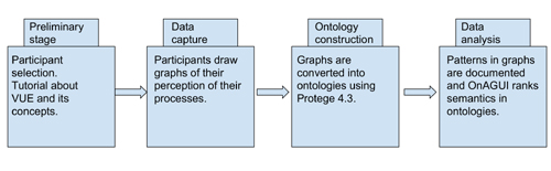 Logical flow in design science framework (Peffers et al., 2006)