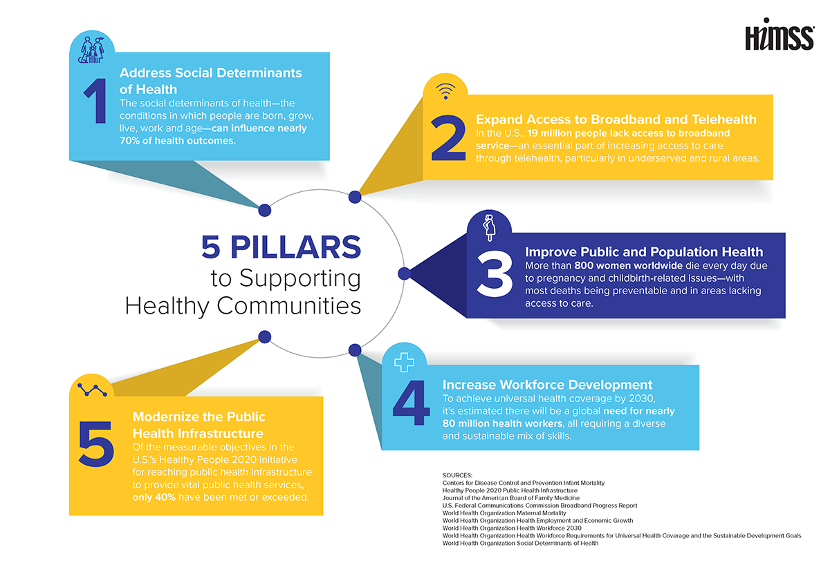 Infographic explaining five pillars of healthy communities