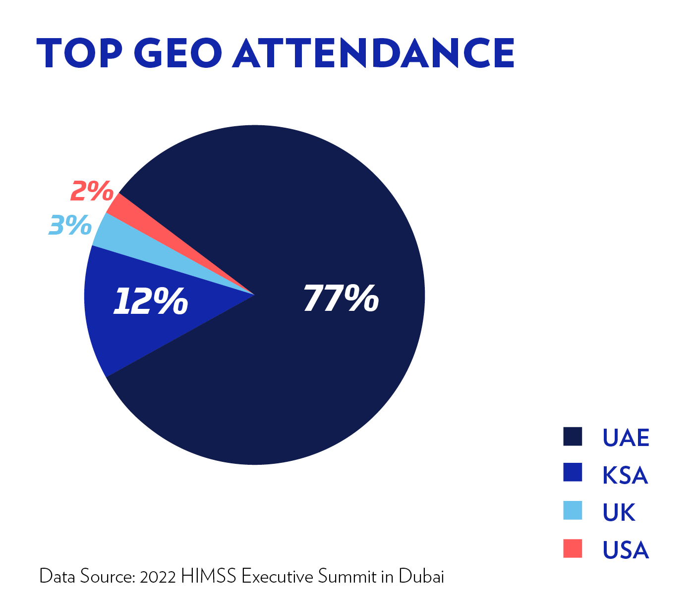 Attendance by Geography