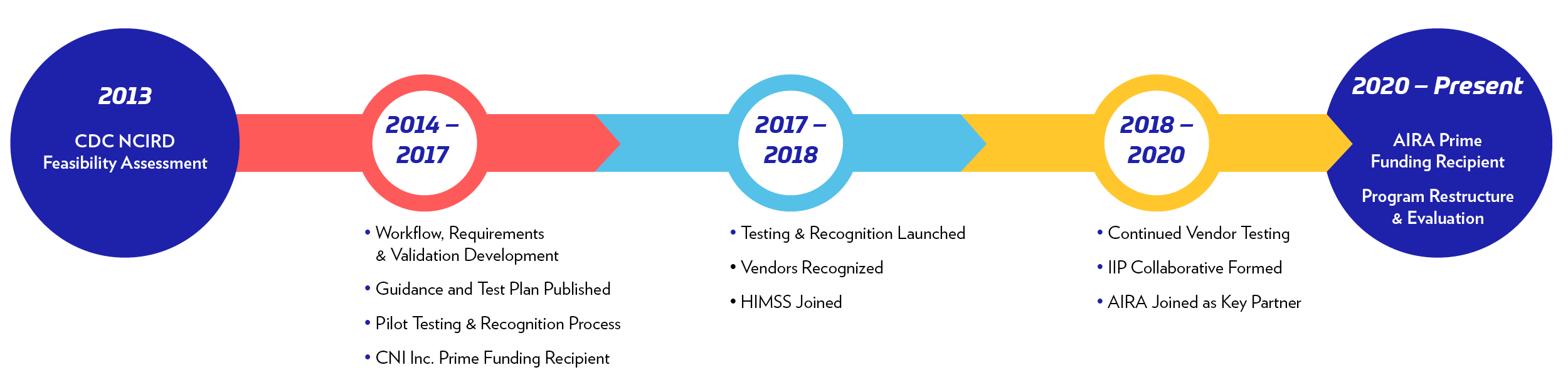 history of the IIP program, 2013-current