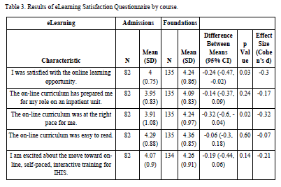 Table 3: Results of eLearning Satisfaction Questionnaire by course