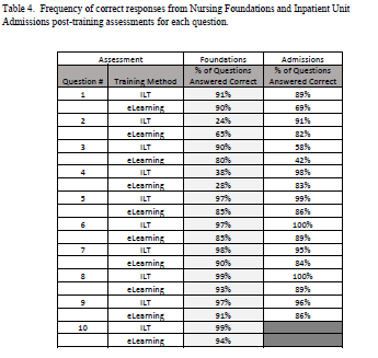 Table 4: Frequency of correct responses from Nursing Foundations and Inpatient Unit Admissions post-training assessments for each question
