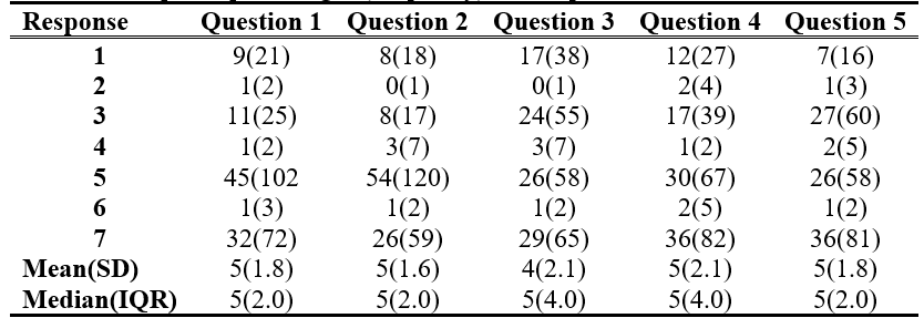 Table 1. PHE-5 response percentages (frequency) for the pre-intervention test