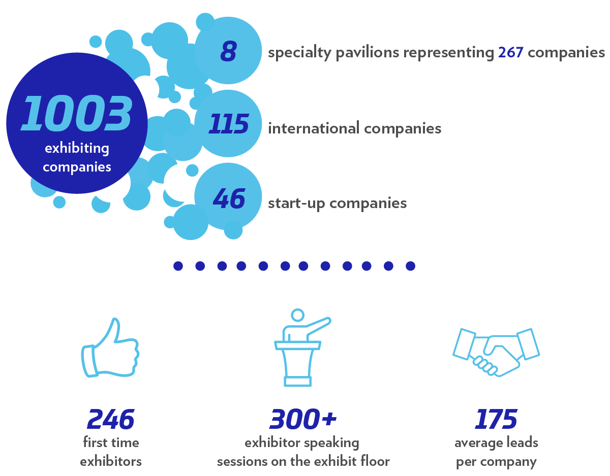 1003 exhibiting companies, 300 plus floor speaking sessions, average of 175 leads per company