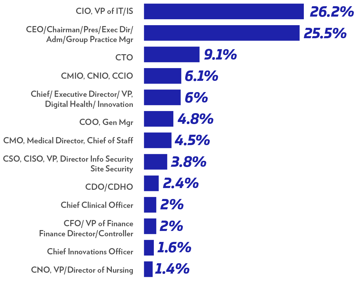 50 percent between CIO or VIP of IT/IS and CEOs
