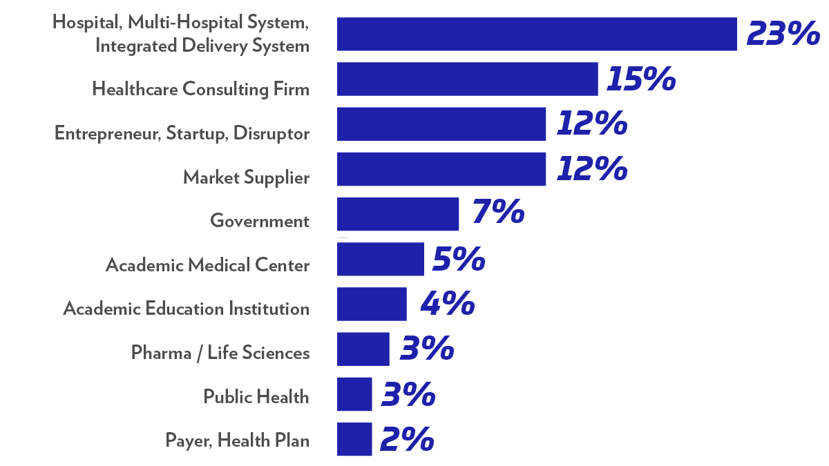 25 percent in hospitals or hospital systems, then healthcare consulting firms, entrepreneurs, and market suppliers at between 12-15 percent each