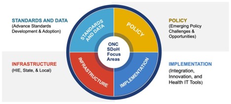 Figure: ONC Health IT Framework for Advancing SDOH Data Use and Interoperability - Health IT Buzz.