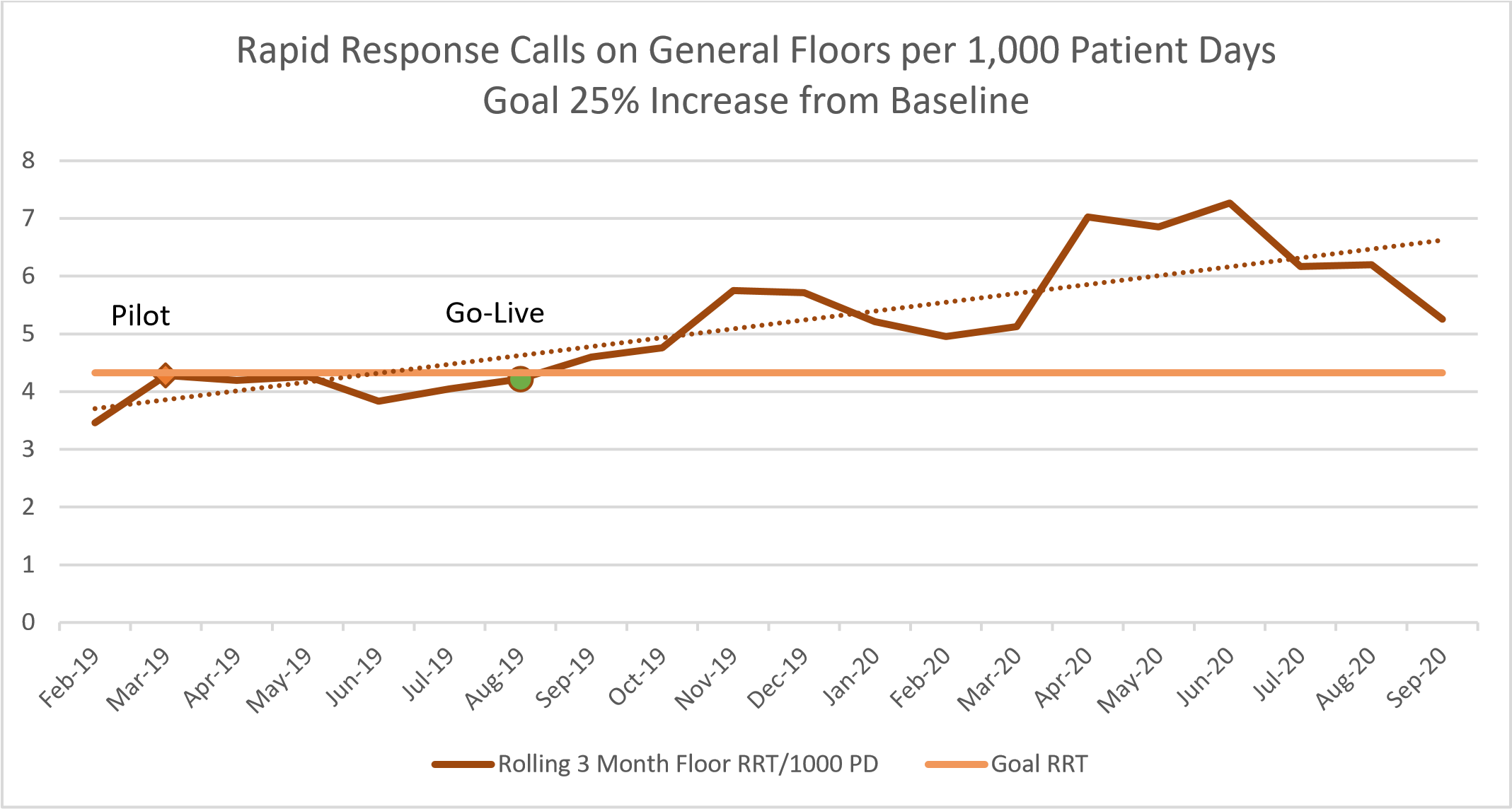 Figure 11 Rapid Response Calls on General Floors