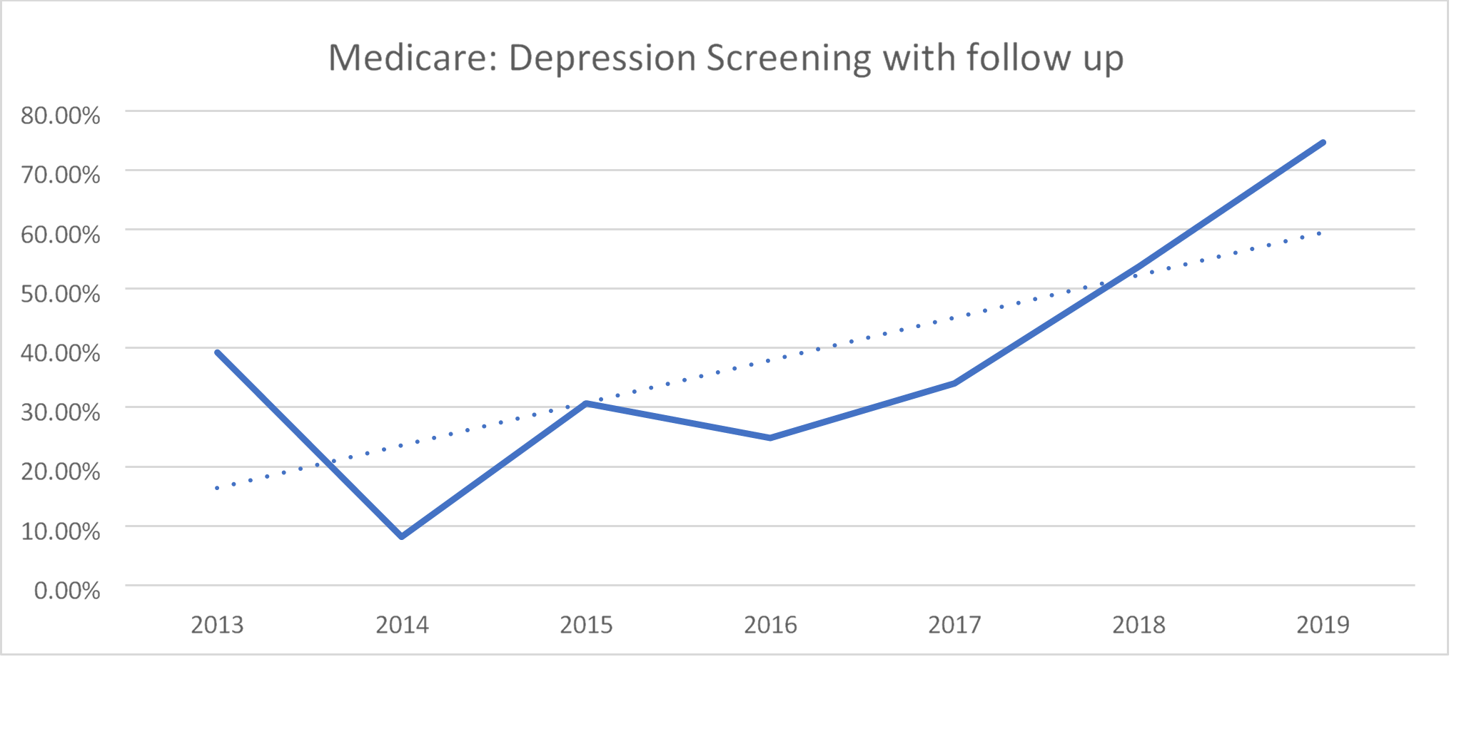 Figure 13 Medicare Depression Screening