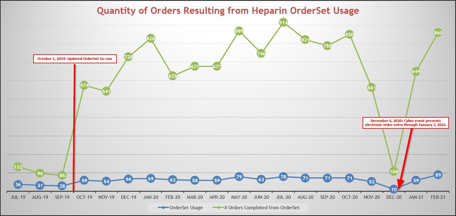 Figure 13 Quantity of Heparin Orders