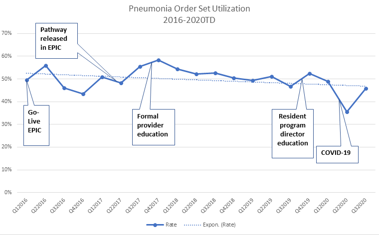 Figure 3 Pneumonia Utilization