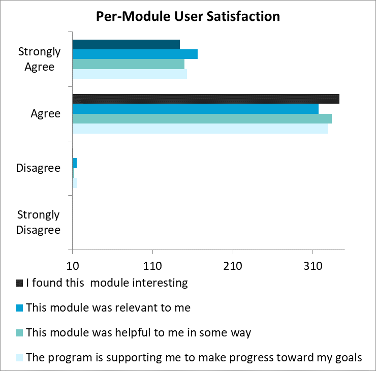 Figure 6 User Satisfaction