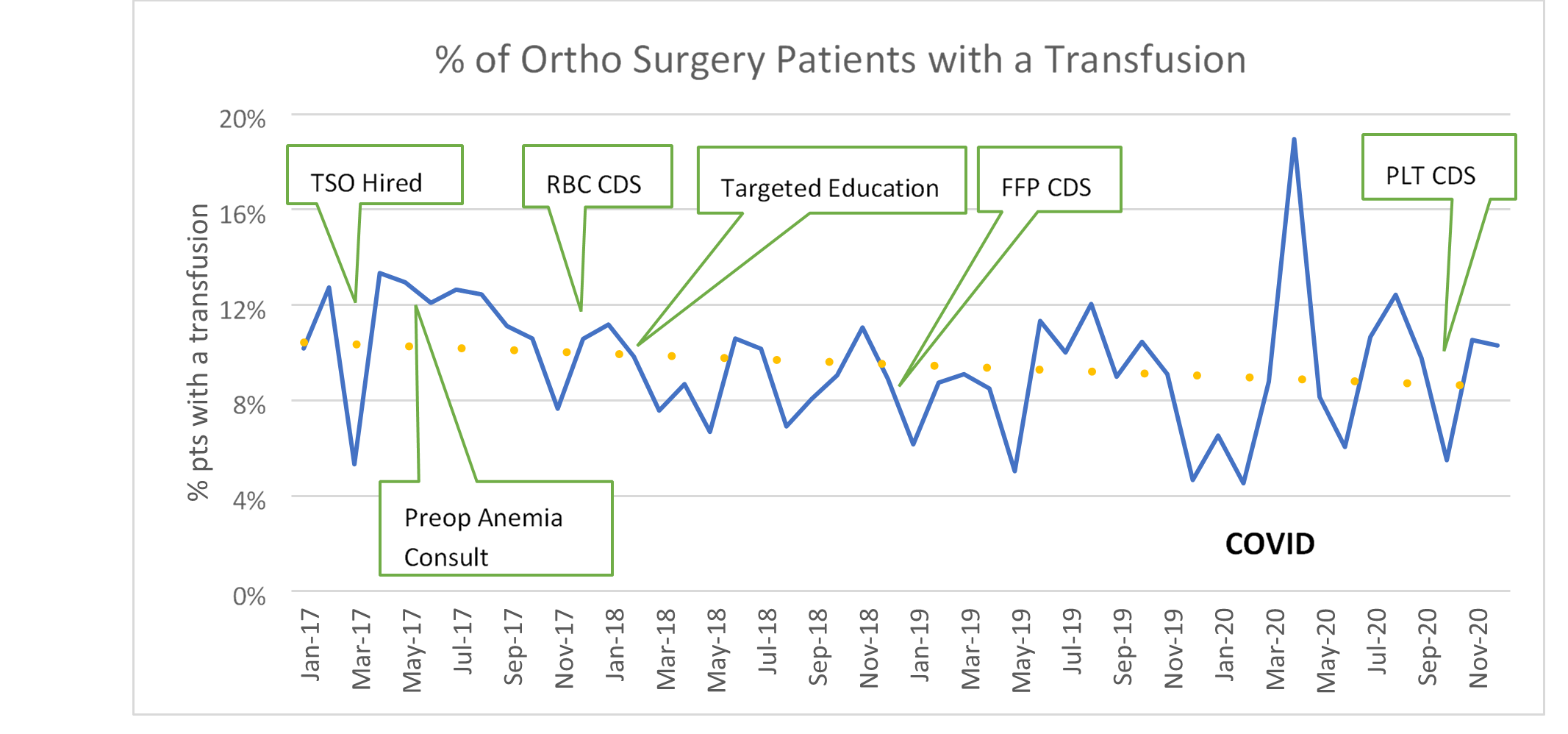 Figure 7 Percent of Ortho Surgery Patients With A Transfusion