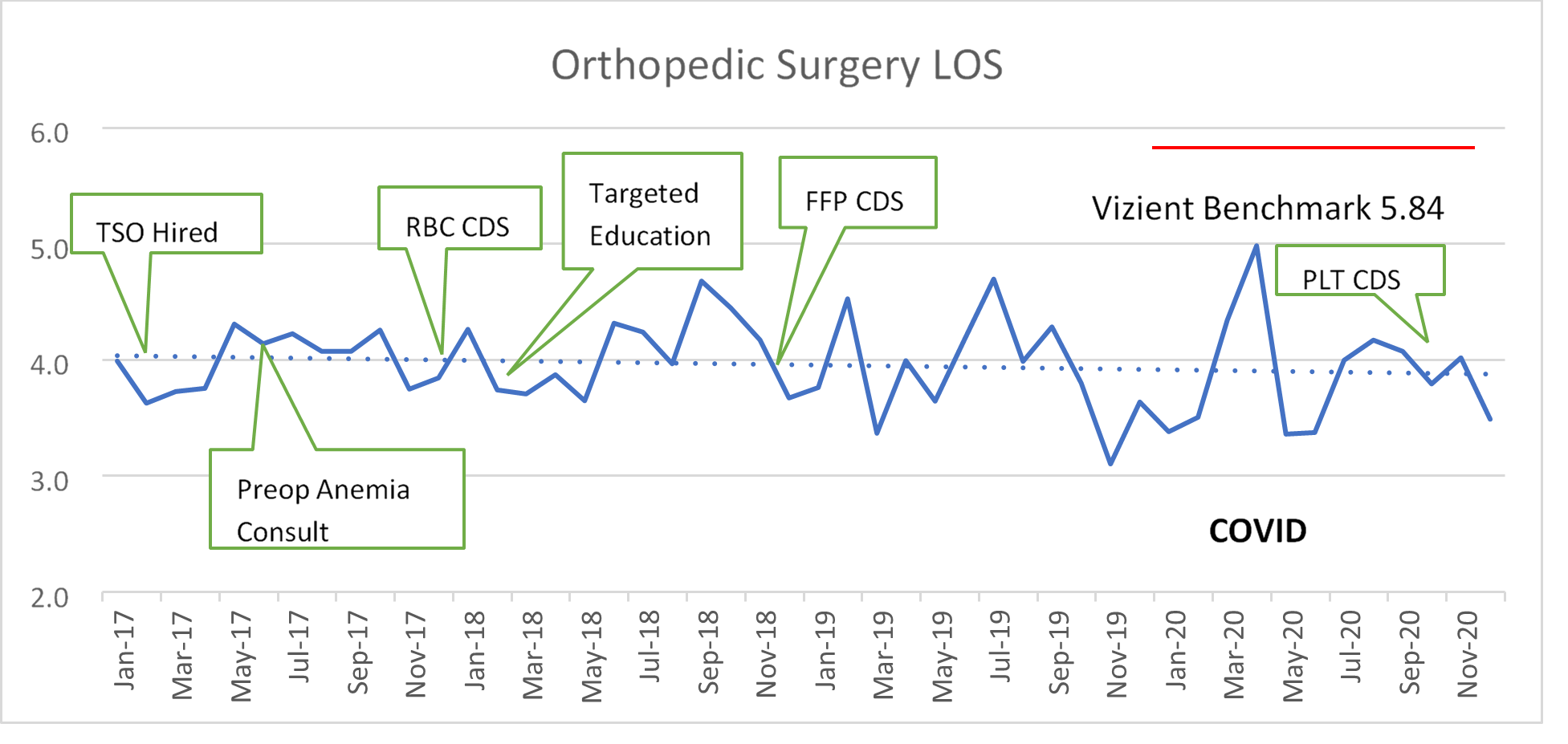 Figure 8 Orthopedic Surgery LOS