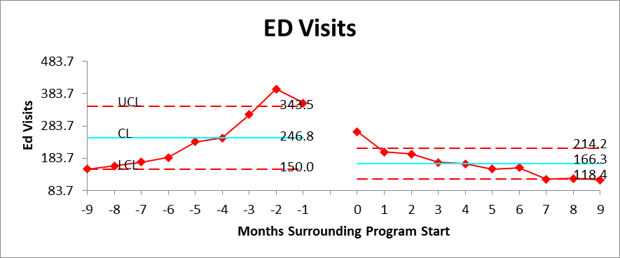Figure 9 ED Visits