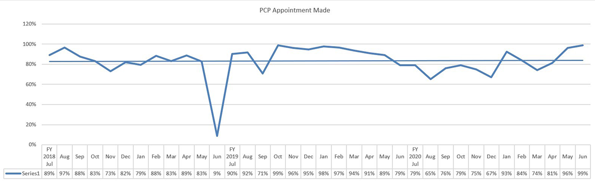 Increased PCP Appointments