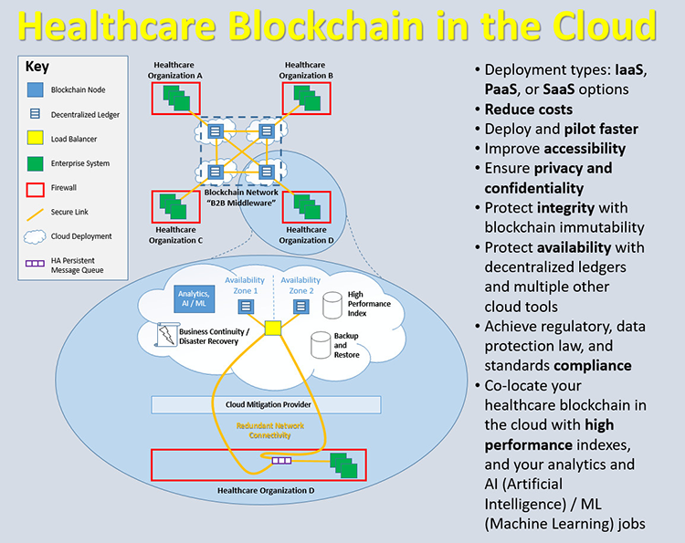 Heathcare blockchain in the cloud