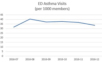 Asthma Visits